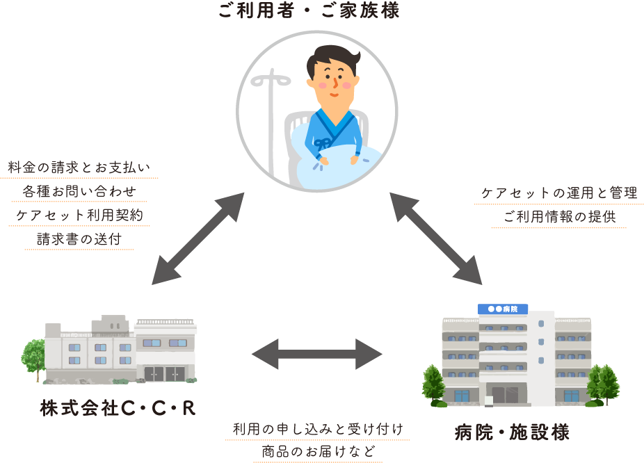 ケアセット　導入のイメージ
